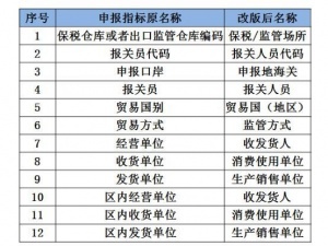 鹽城報(bào)關(guān)單改版后一單可報(bào)50項(xiàng)商品 ，大大減少拼單和聯(lián)單的數(shù)量