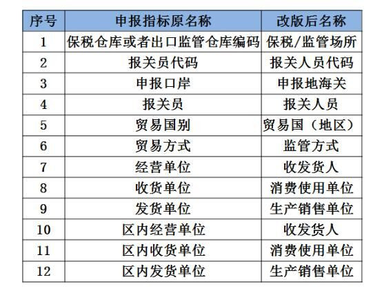 銀川報(bào)關(guān)單改版后一單可報(bào)50項(xiàng)商品 ，大大減少拼單和聯(lián)單的數(shù)量