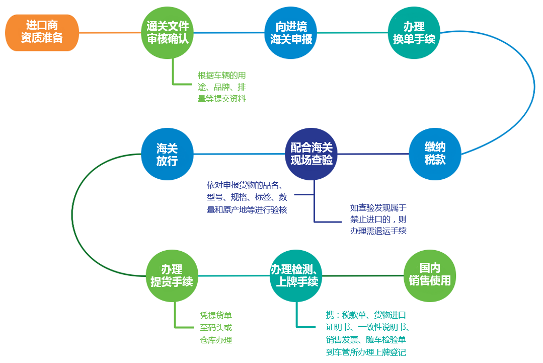 四種方式可選幫您汽車進口報關(guān)